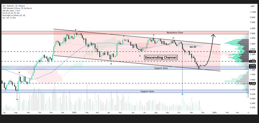 Sui Technical Analysis