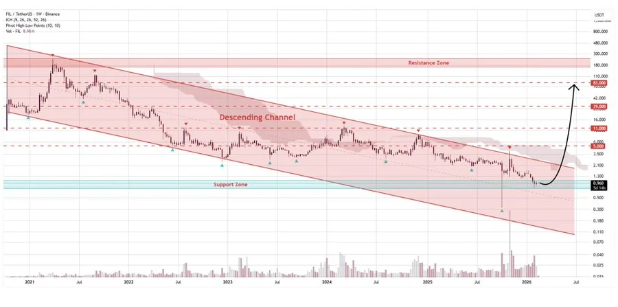 Filecoin Technical Analysis