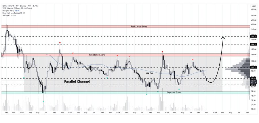 Quant Technical Analysis
