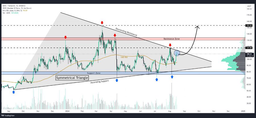 Aave Technical Analysis