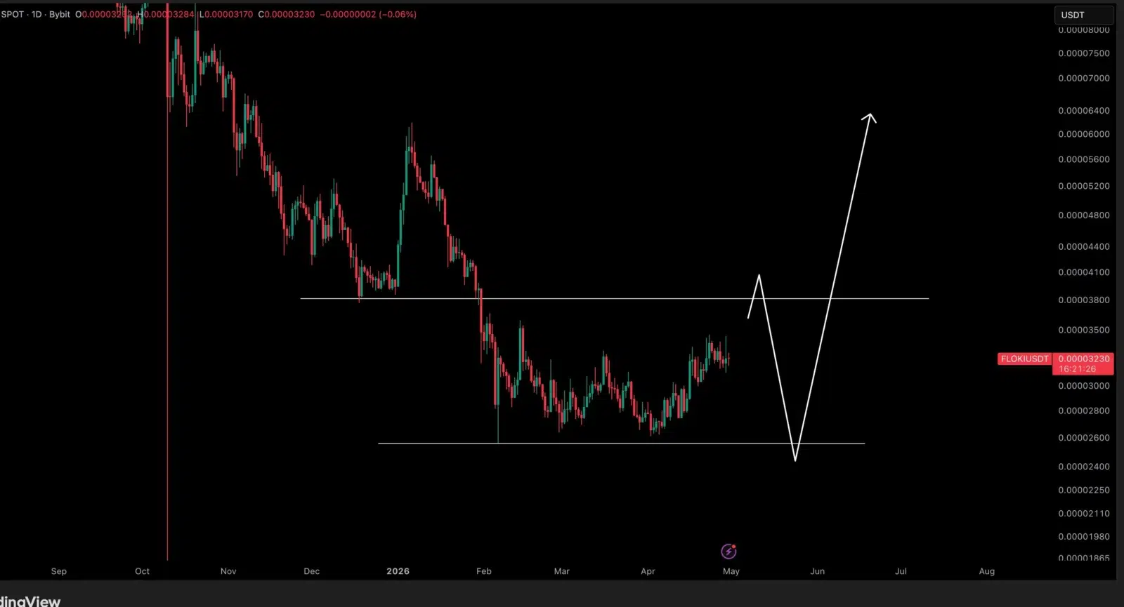 FLOKI price prediction chart