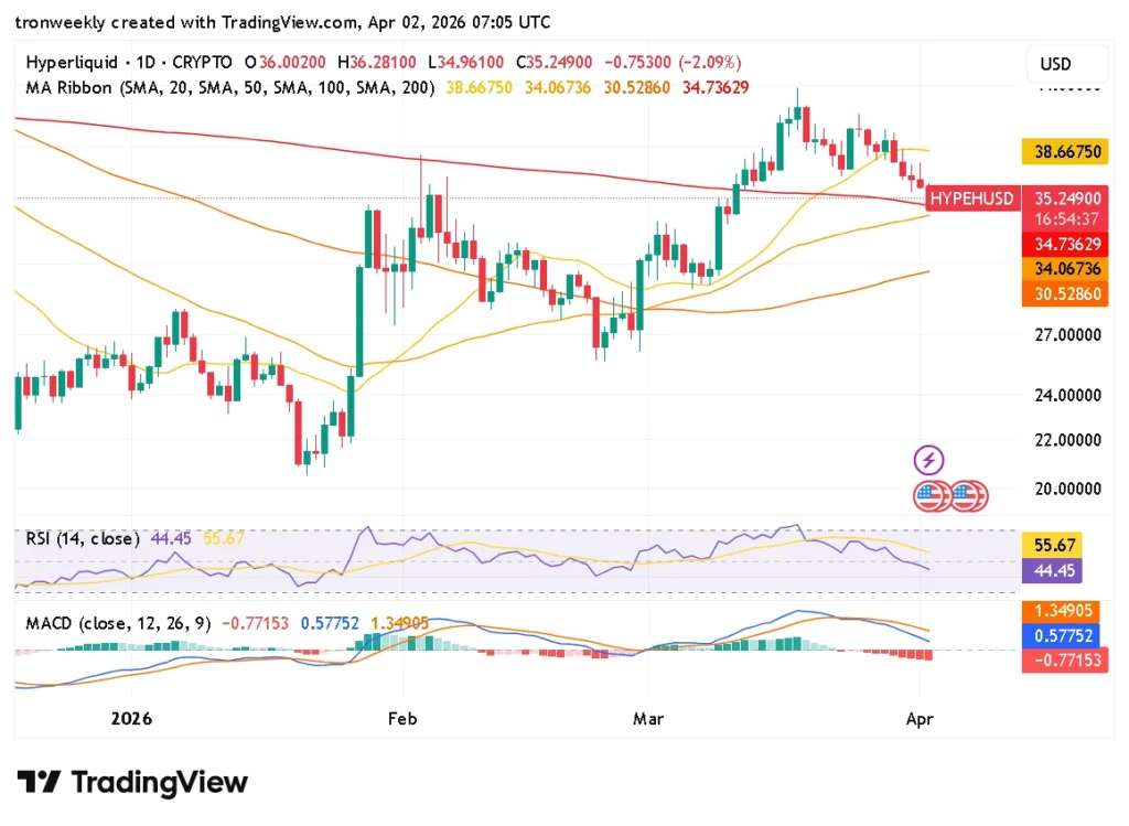 Hyperliquid technical indicator chart