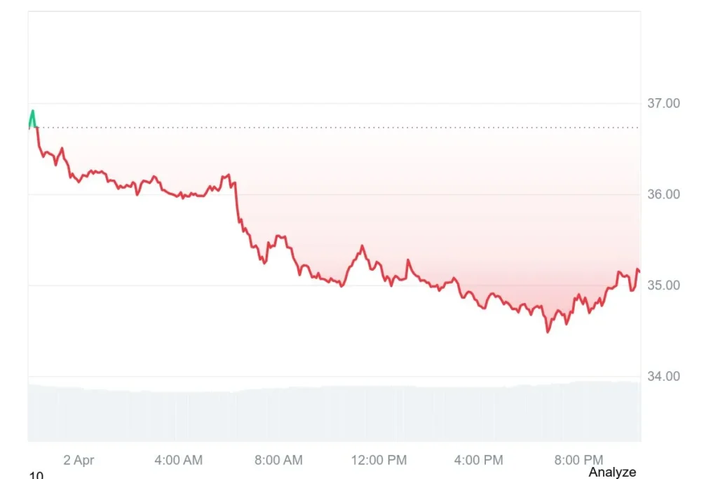 Hyperliquid Price Chart