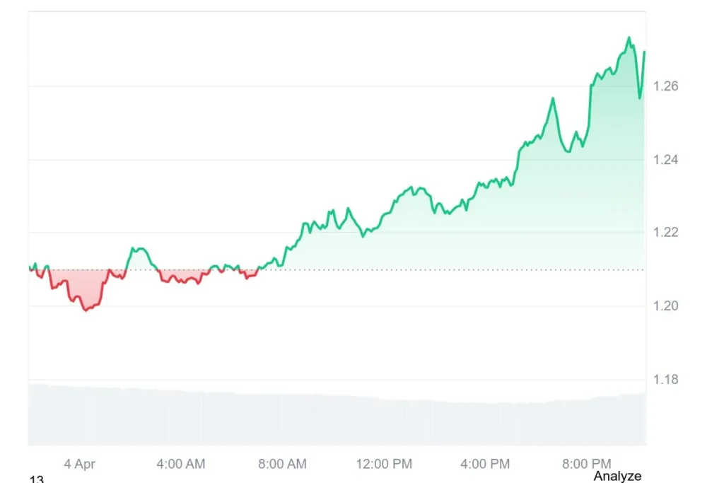 NEAR Protocol Price Chart