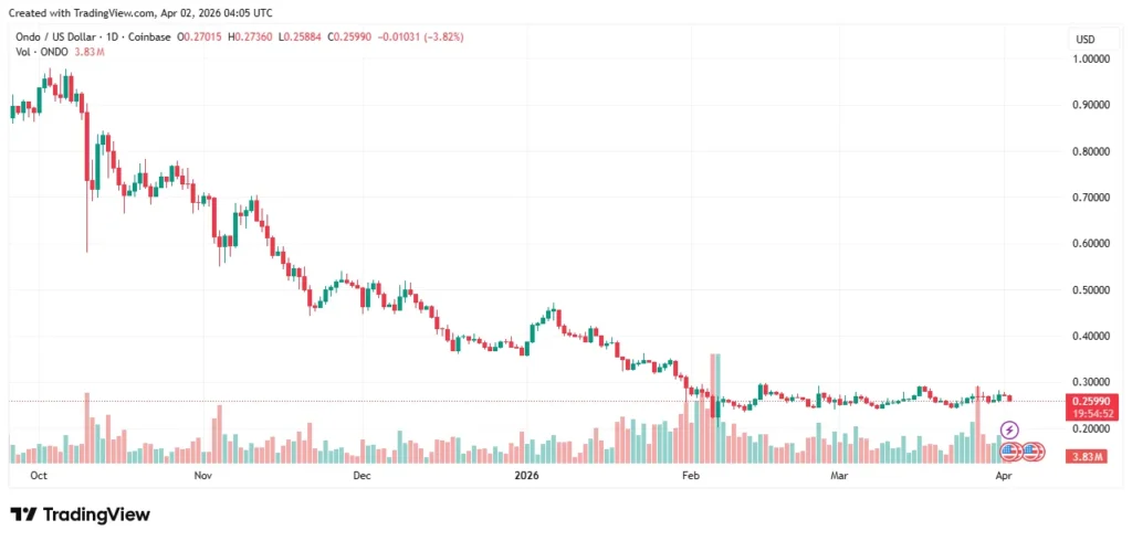 Ondo finance price chart 