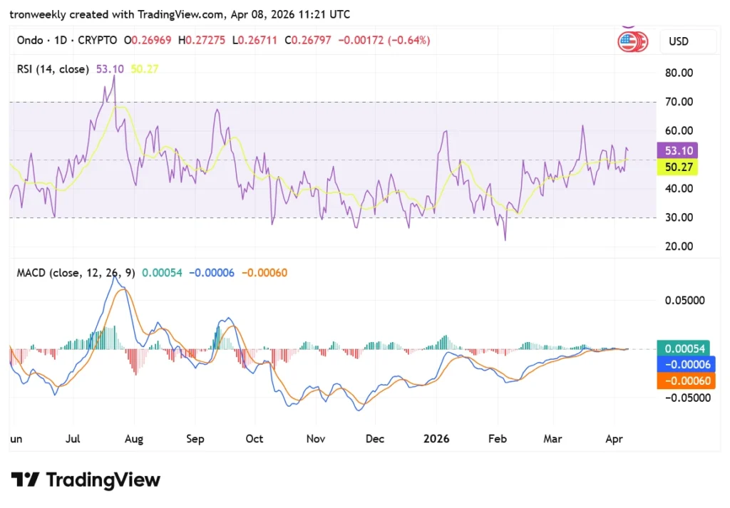 ONDO tradingview chart