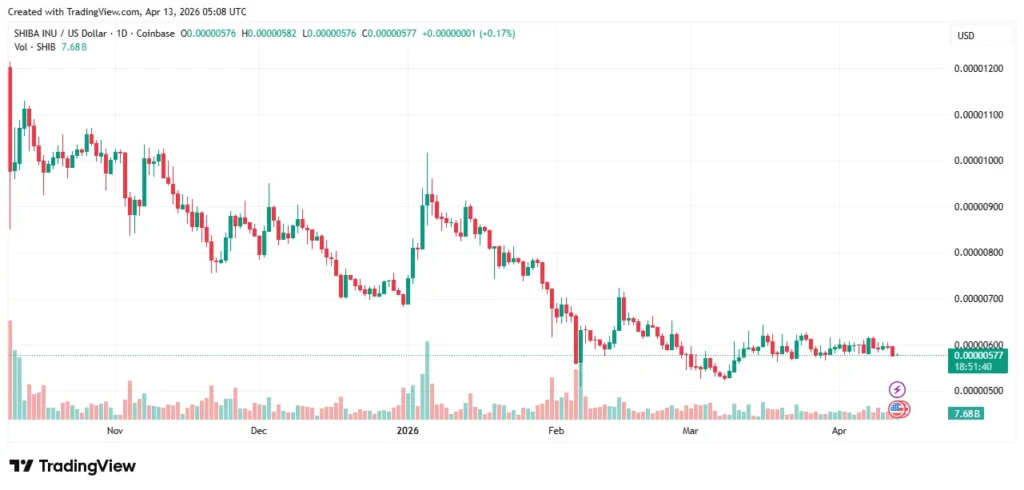 Shiba Inu price chart
