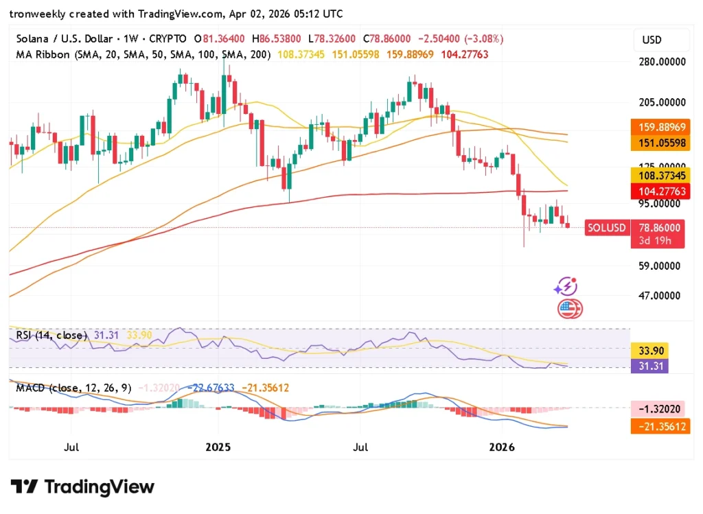 SOl technical indicator chart