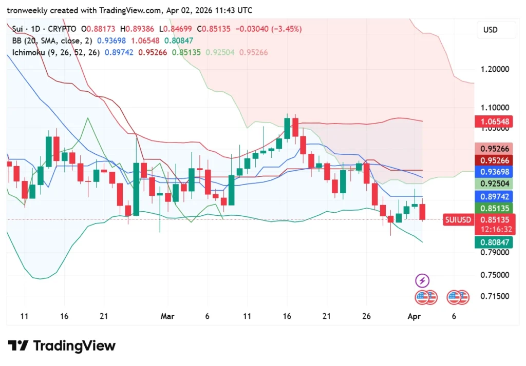 SUI price prediction chart