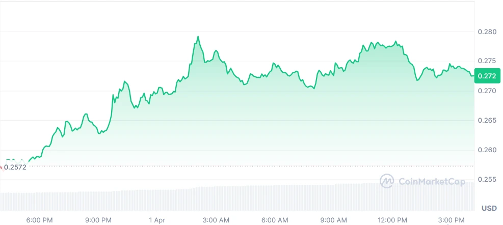 ONDO current price chart