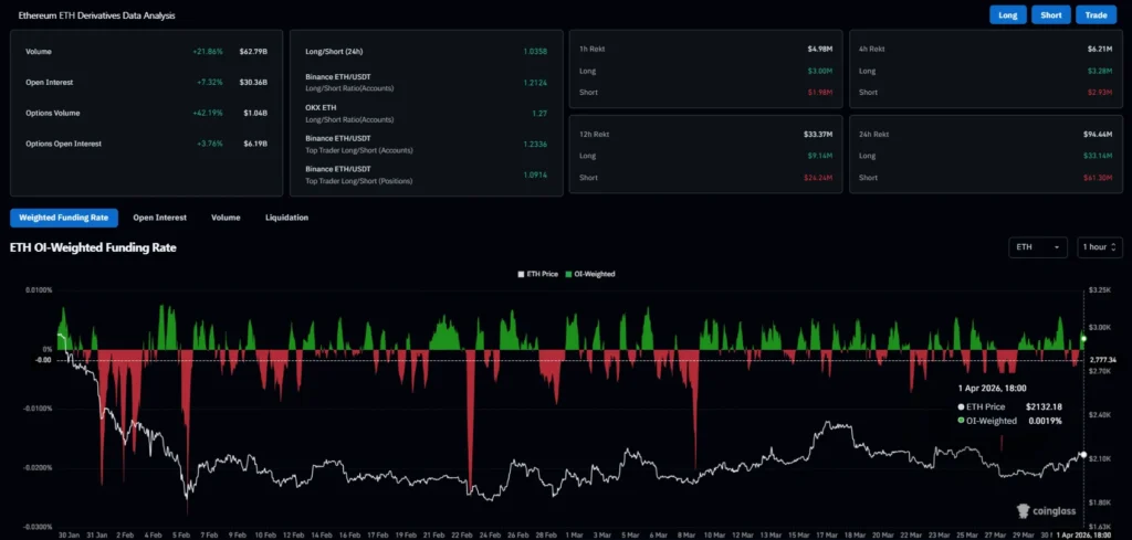 Ethereum open interest and volume chart