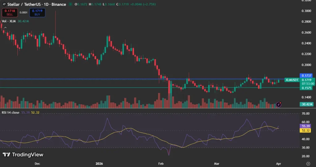 XLM price analysis
