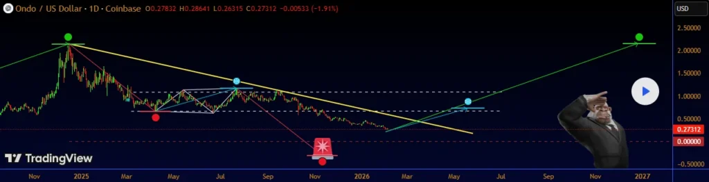Ondo finance technical price analysis