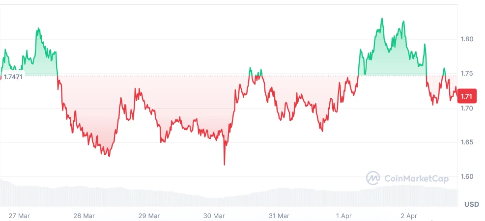 Render Current price chart