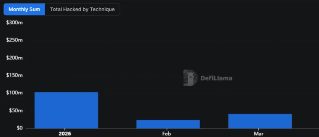 Q1 2026 Sees Decline in Crypto Theft