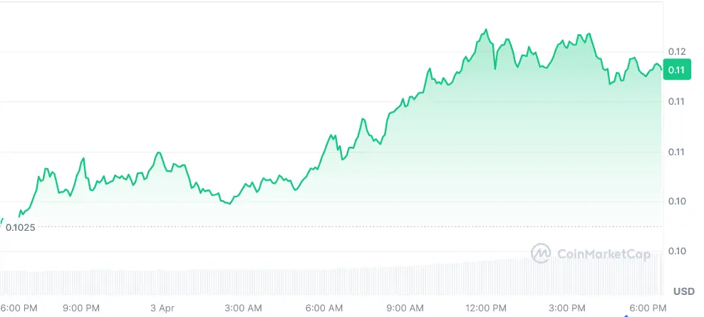 ALGO current price chart