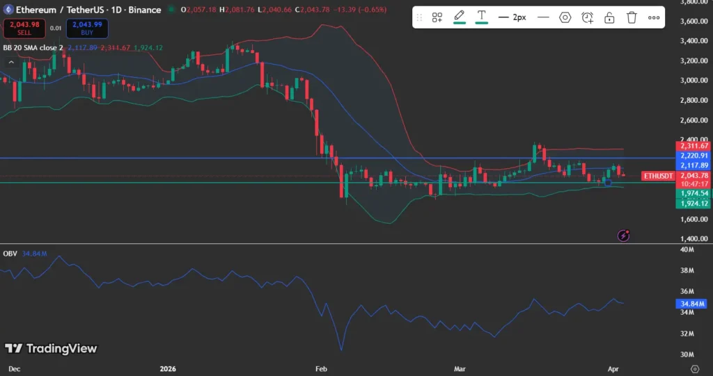 Ethereum price analysis chart