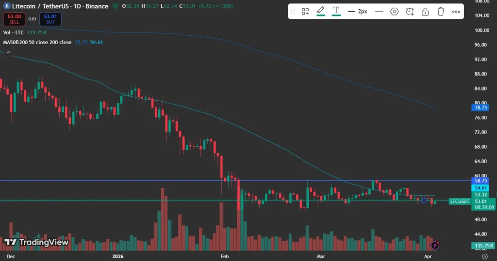 Litecoin price analysis