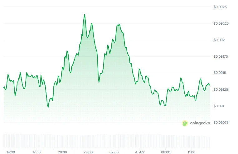 Dogecoin price chart