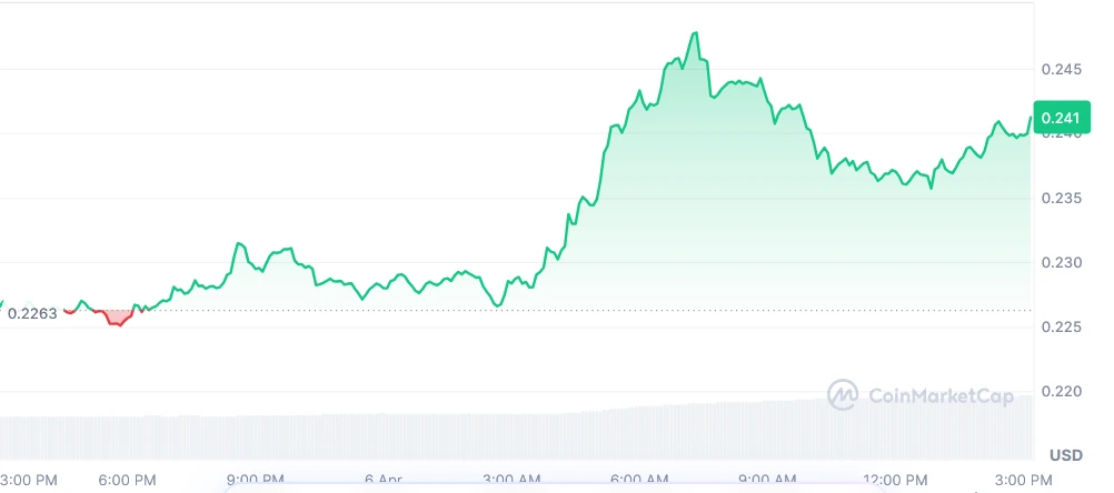 FET curent price chart