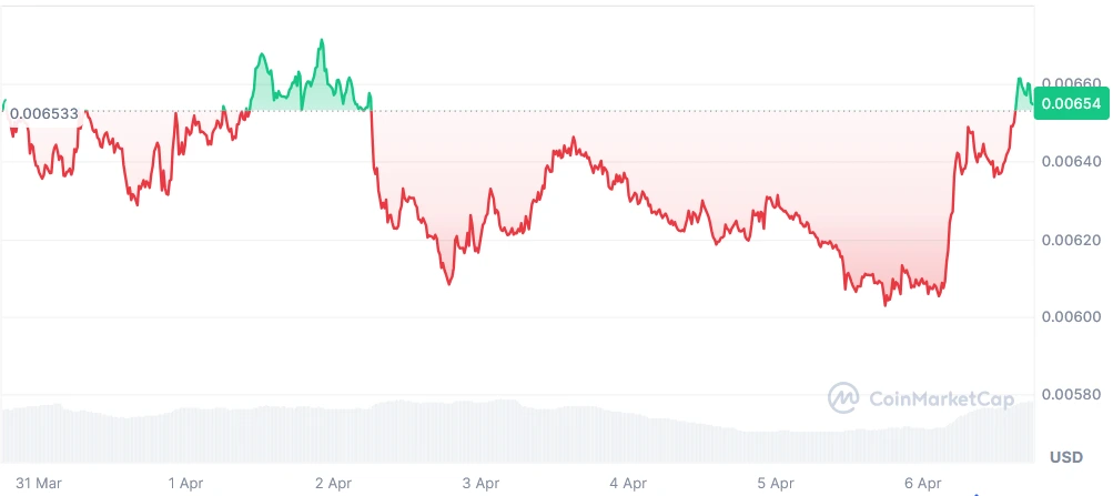 PENGU current price chart