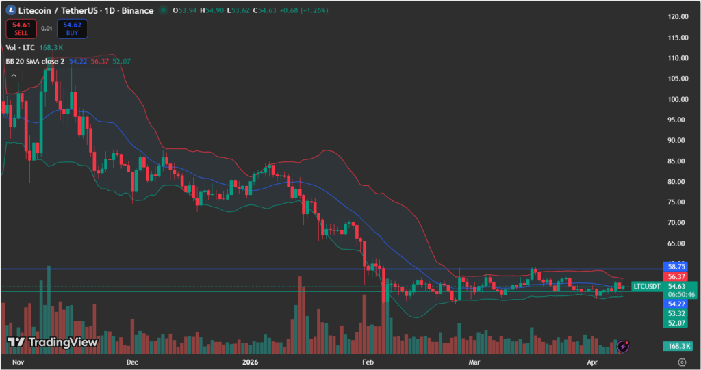 Litecoin price analysis