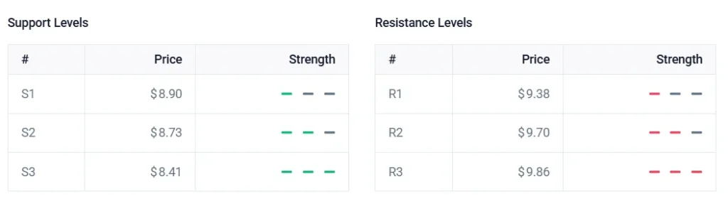 AVAX technical indicators