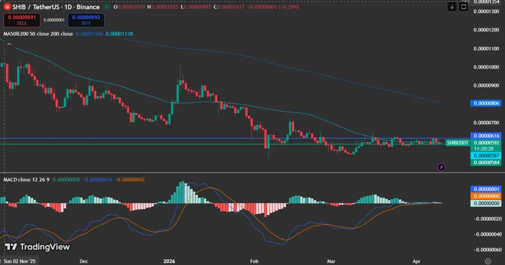 Shiba Inu price analysis chart