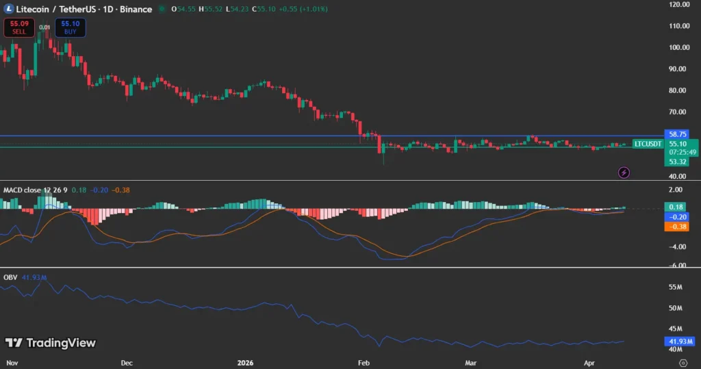 LTC price analysis