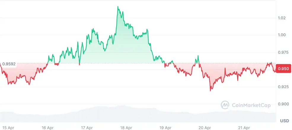 SUI current price chart