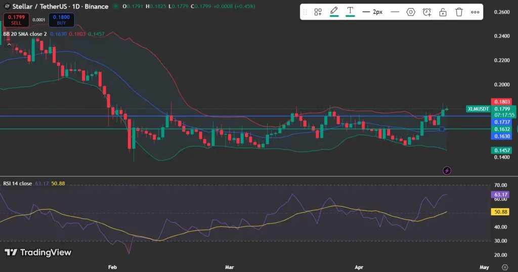 XLM price analysis