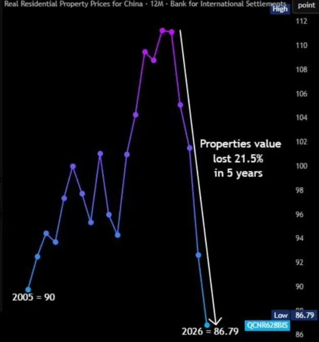 China’s Property Market Hits 20-Year Low