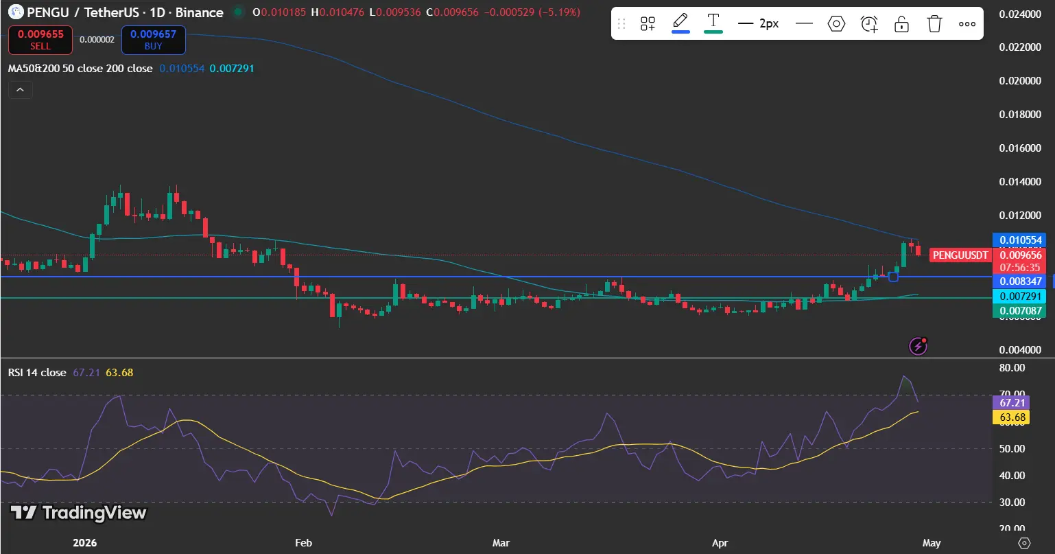 PENGU price analysis