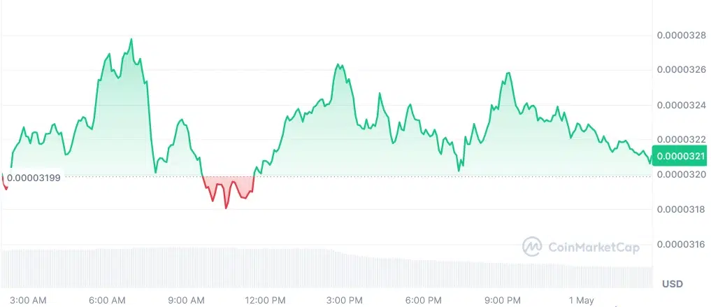 FLOKI current price chart