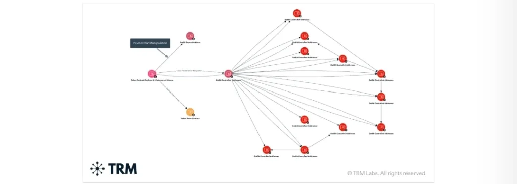 How GotBit operated at the centre of the market manipulation scheme.
Source: Trmlabs