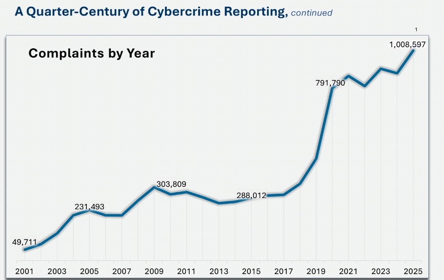 FBI Report of 2025 Ctberctime increase. 