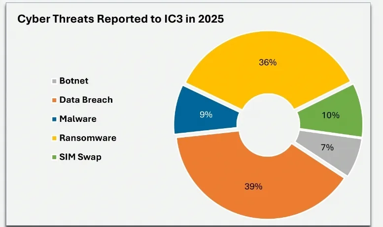 Details on the 2025 cybercrime activities. 

Source: FBI 