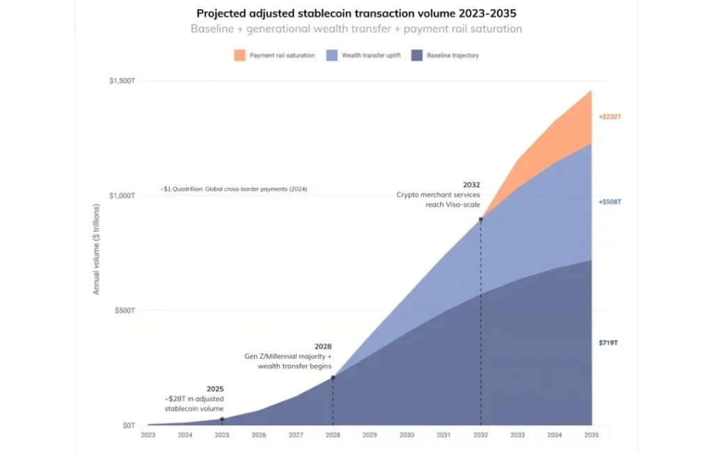 Thr projected stablecoin value from 2023-2035.
Source: Chainlysis