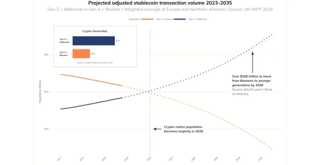 The projected stablecoin transaction volume.
Source: Chainlysis