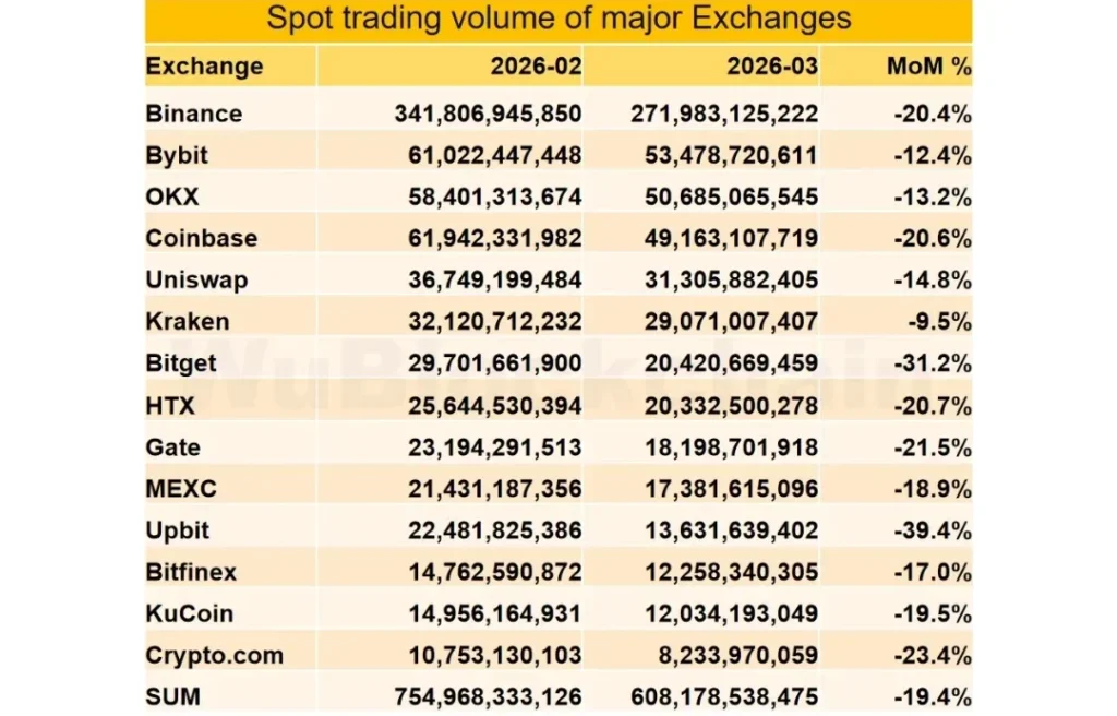 The spot crypto market volumes
Source: Wublockchain