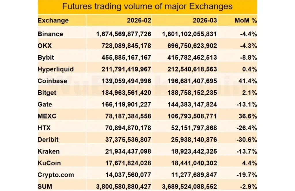 The volume of the futures crypto market in details.
Source: Wublockchain