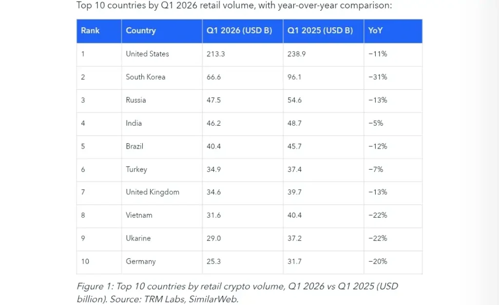 Top 10 countries with crypto adoption in Q1
Source: Trmlabs
