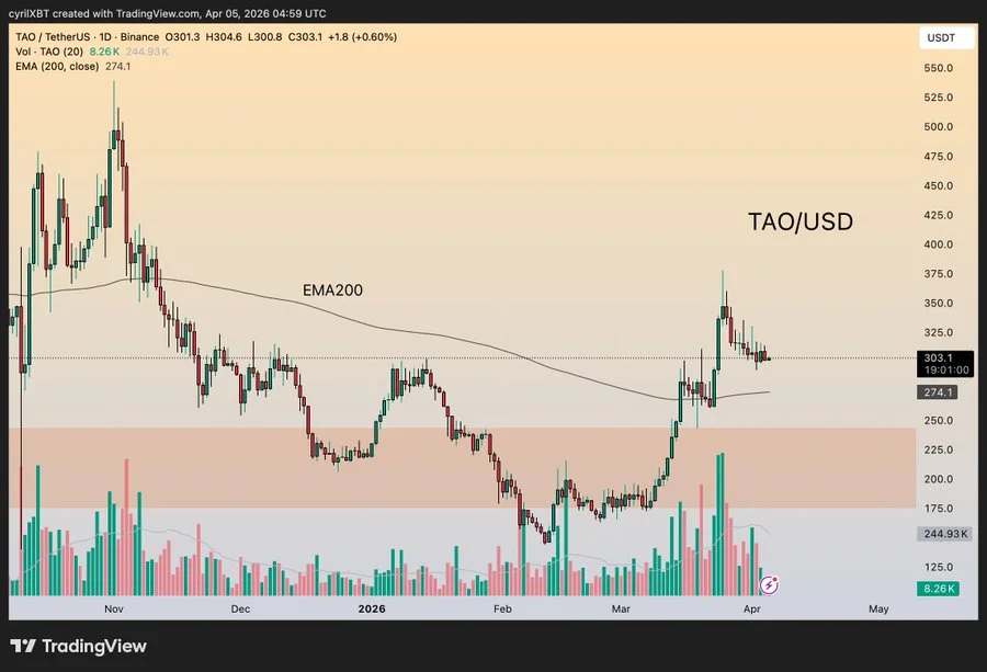 Bittensor (TAO) Defends $290 Zone as Market Structure Turns Bullish