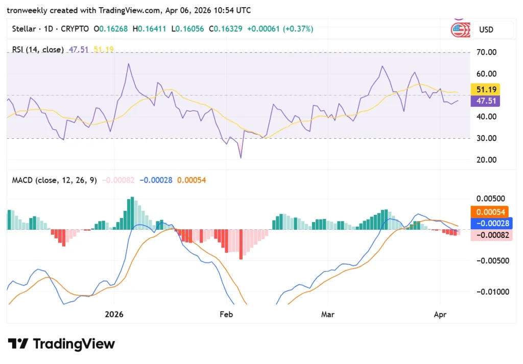 XLM TradingView Chart