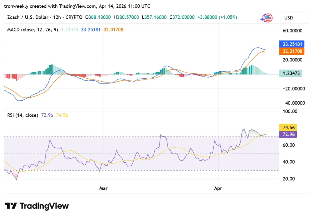 ZEC tradingview chart