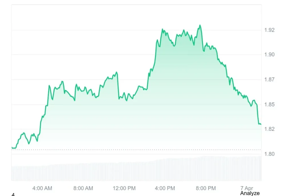 LayerZero Price Chart