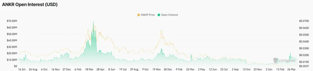 ANKR open interest chart shows declining futures participation alongside weak price momentum over time