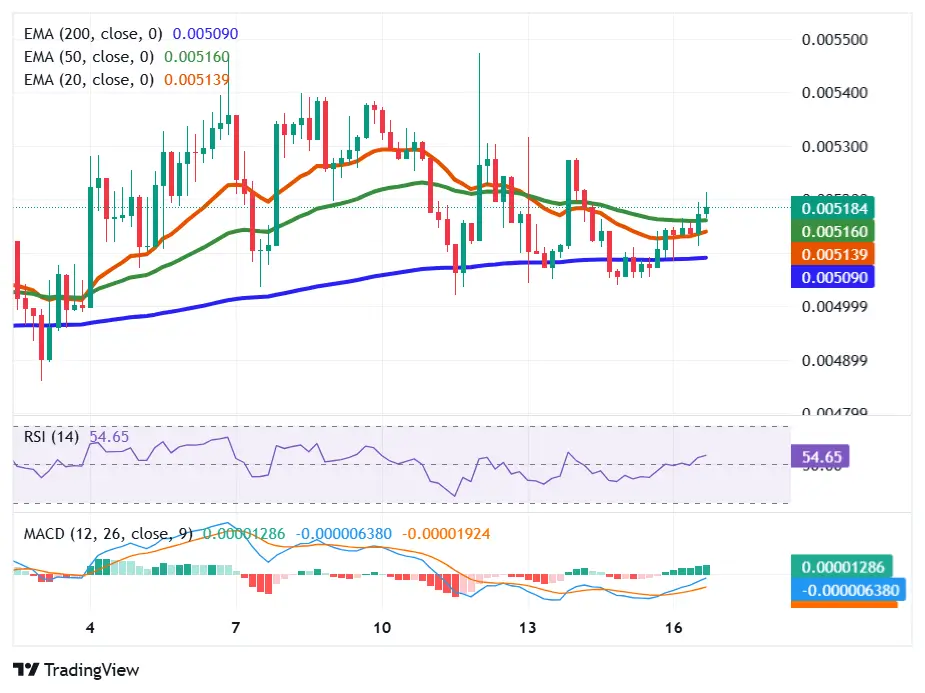 ANKR price technical chart shows EMA flattening with neutral RSI and weak MACD momentum signals