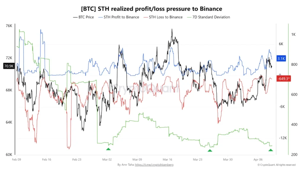 Bitcoin on-chain data shows reduced short-term holder profit taking and limited selling pressure on Binance