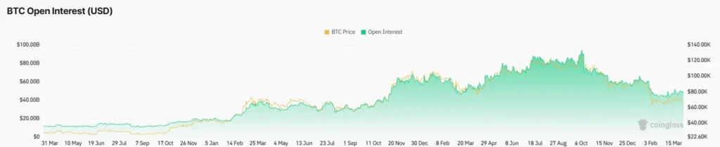 Bitcoin open interest rises as derivatives data signals early market positioning